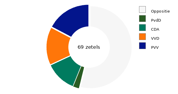 Coalitie van CDA, Partij voor de Dieren, PVV, VVD | CoalitieChecker